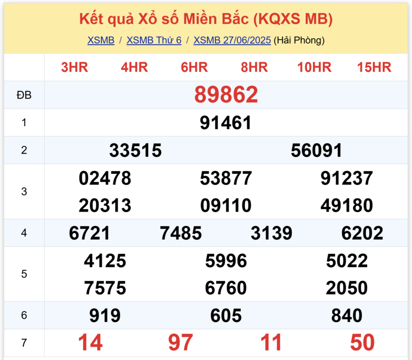 Kết quả xổ số miền Bắc hôm nay 27/6/2025.