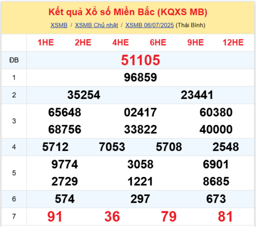 Kết quả xổ số miền Bắc hôm nay 6/7/2025.