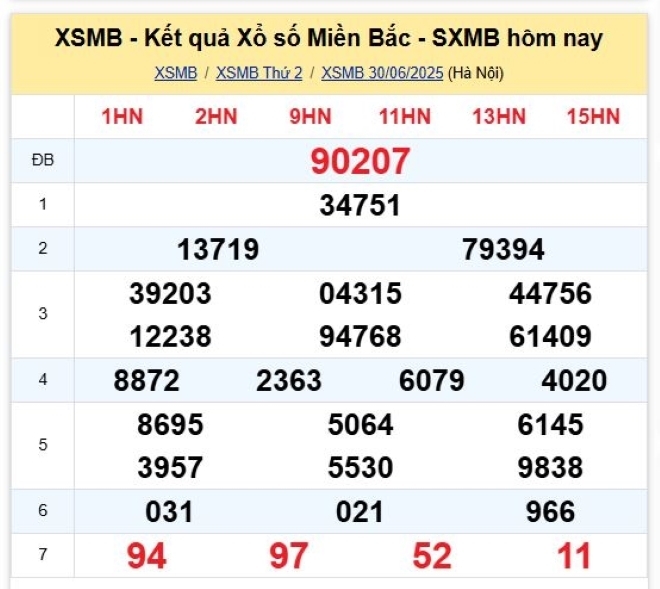 Kết quả xổ số kiến thiết miền Bắc kỳ quay trước đó 30/6/2025