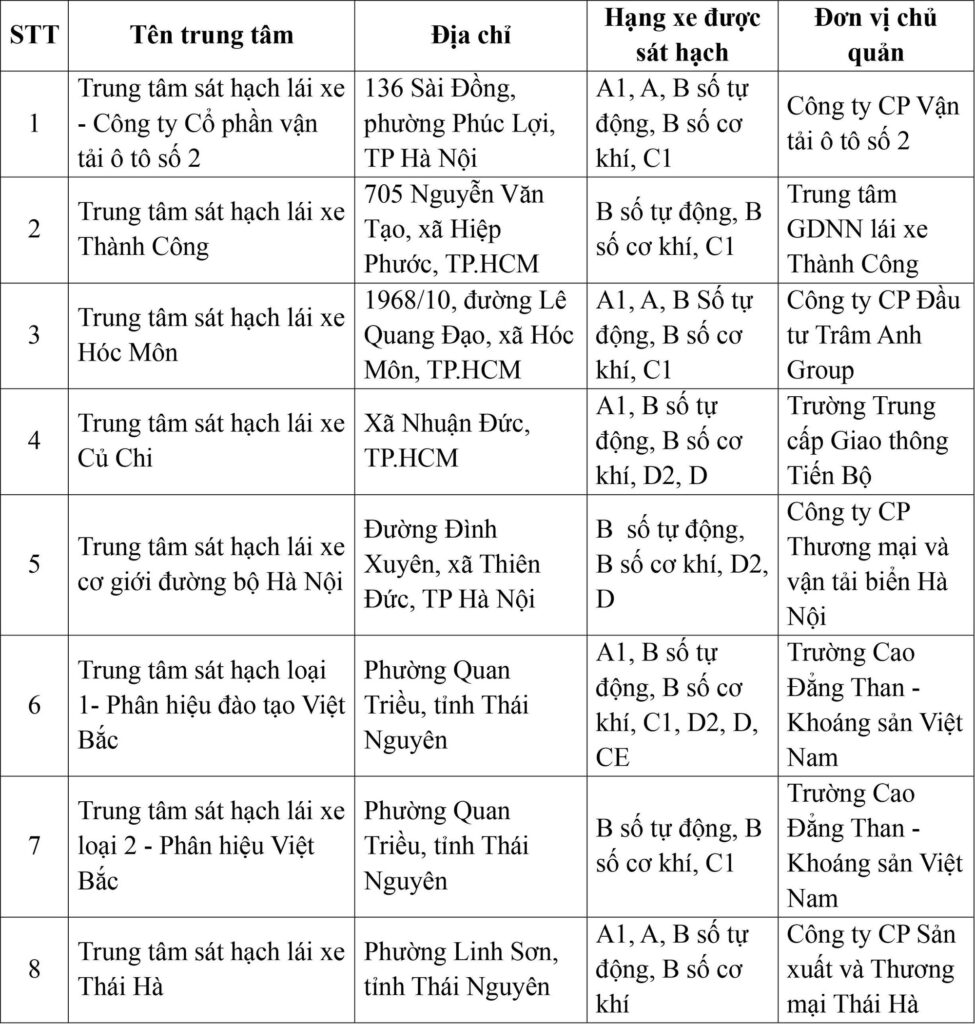 Cục CSGT công bố thông tin quan trọng với hơn 700.000 học viên lái xe toàn quốc- Ảnh 1.