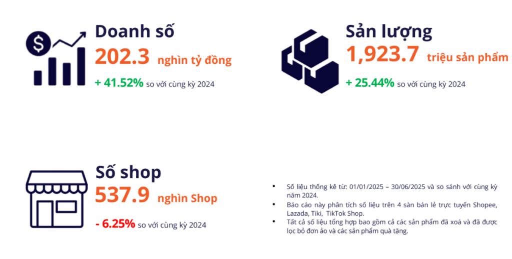 Sốc: Hơn 80.000 gian hàng rời sàn thương mại điện tử- Ảnh 1.
