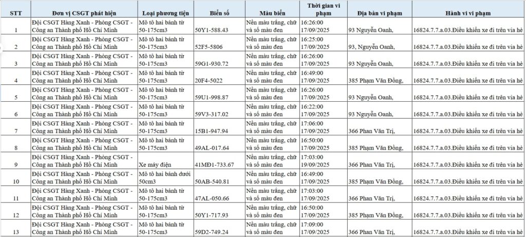 201 chủ xe máy đi trên vỉa hè có biển số sau nhanh chóng nộp phạt nguội theo Nghị định 168- Ảnh 1.