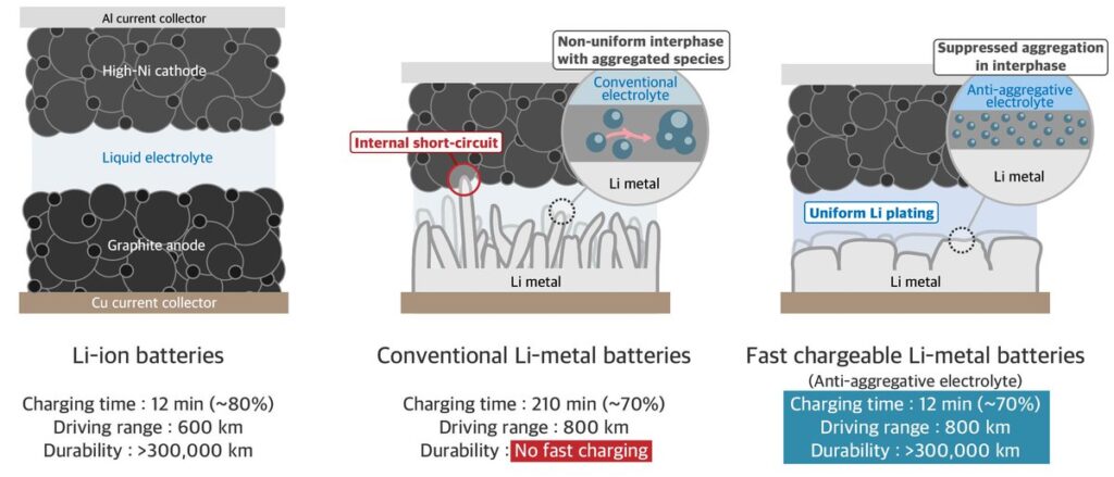 Liên doanh của LG vừa công bố pin xe điện sạc 12 phút đi 800km, rất có tiềm năng áp dụng rộng rãi- Ảnh 1.