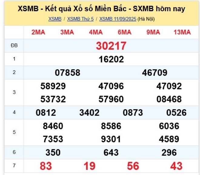 Kết quả xổ số kiến thiết miền Bắc kỳ quay trước đó 11/9/2025