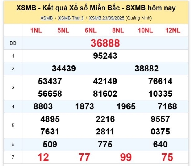 Kết quả xổ số kiến thiết miền Bắc kỳ quay trước đó 23/9/2025