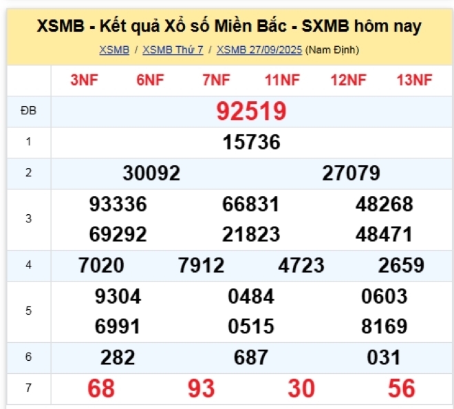 Kết quả xổ số kiến thiết miền Bắc kỳ quay trước đó 27/9/2025