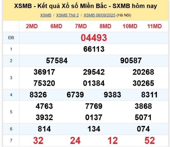 Kết quả xổ số kiến thiết miền Bắc kỳ quay trước đó 8/9/2025