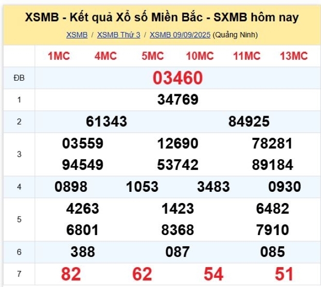 Kết quả xổ số kiến thiết miền Bắc kỳ quay trước đó 9/9/2025