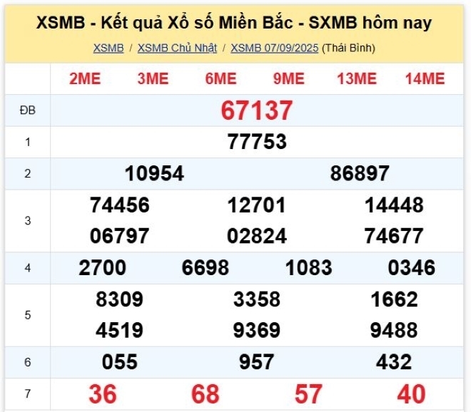 Kết quả xổ số kiến thiết miền Bắc kỳ quay trước đó 7/9/2025