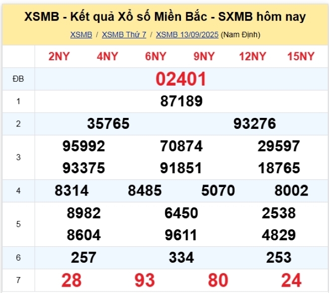 Kết quả xổ số kiến thiết miền Bắc kỳ quay trước đó 13/9/2025