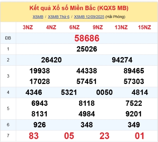 Kết quả xổ số kiến thiết miền Bắc kỳ quay trước đó 12/9/2025