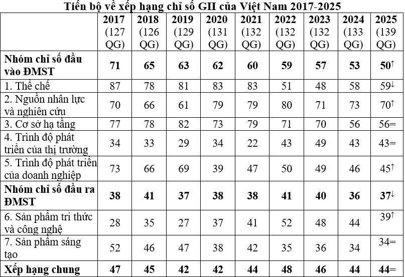 Thứ hạng của Việt Nam trong báo cáo GII từ 2017-2025. Ảnh:  Ảnh: Bộ KH&CN