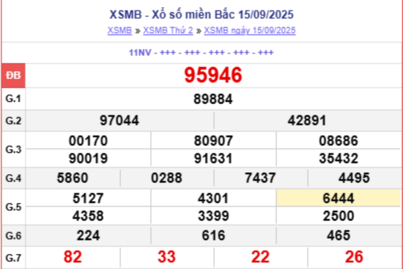 Kết quả xổ số kiến thiết miền Bắc kỳ quay trước đó 15/9/2025