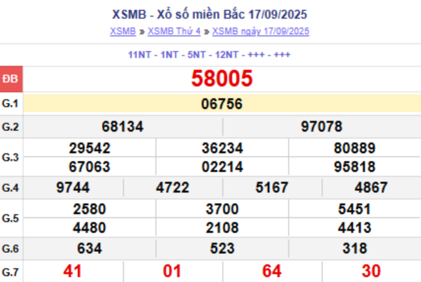 Kết quả xổ số kiến thiết miền Bắc kỳ quay trước đó 17/9/2025