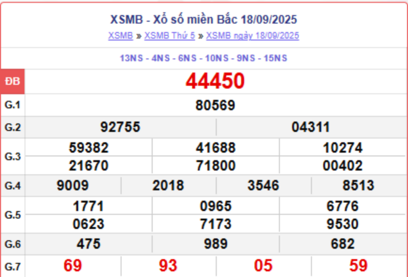 Kết quả xổ số kiến thiết miền Bắc kỳ quay trước đó 18/9/2025