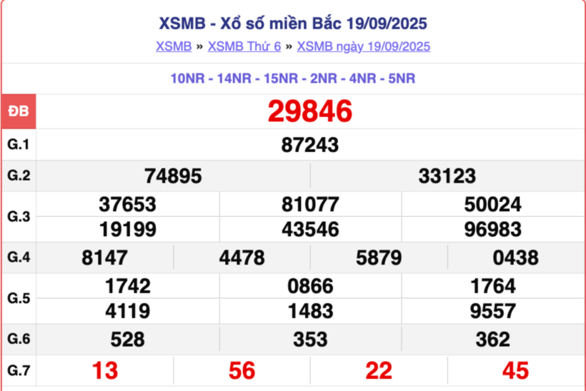 Kết quả xổ số kiến thiết miền Bắc kỳ quay trước đó 19/9/2025