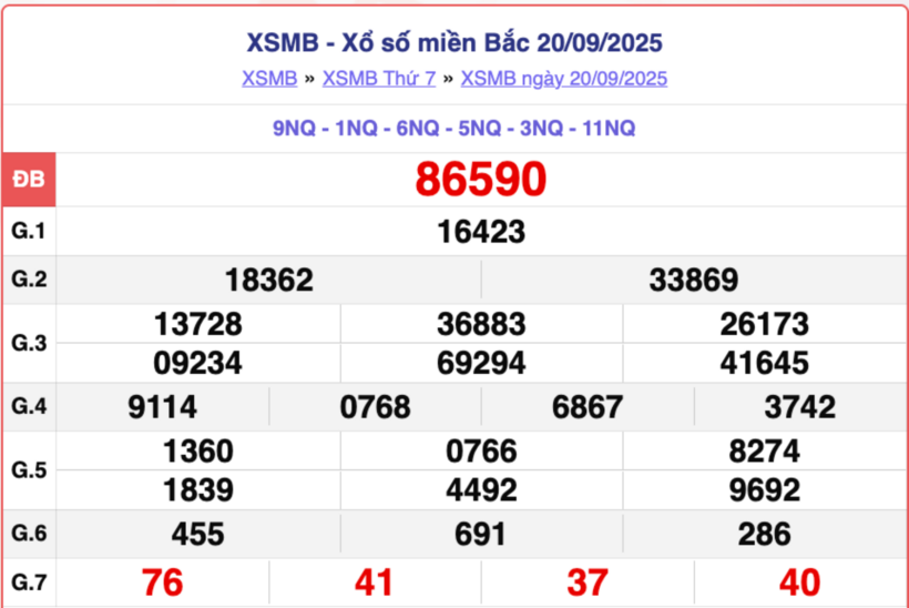 Kết quả xổ số kiến thiết miền Bắc kỳ quay trước đó 20/9/2025