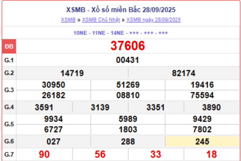 Kết quả xổ số kiến thiết miền Bắc kỳ quay trước đó 28/9/2025