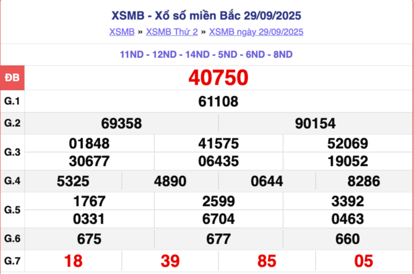 Kết quả xổ số kiến thiết miền Bắc kỳ quay trước đó 29/9/2025