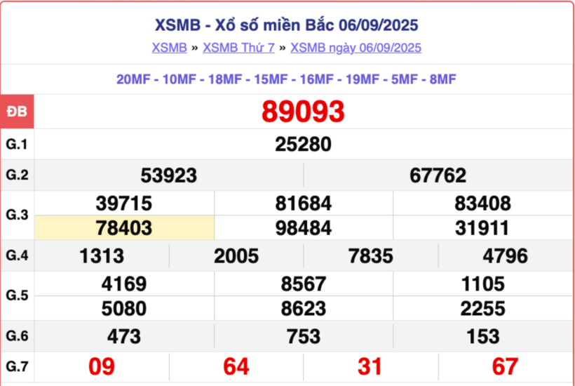 Kết quả xổ số kiến thiết miền Bắc kỳ quay trước đó 6/9/2025