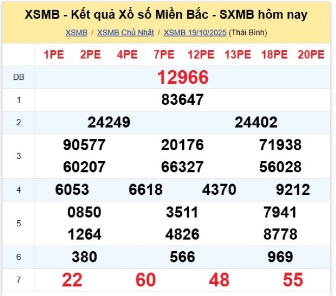 Kết quả xổ số kiến thiết miền Bắc kỳ quay trước đó 19/10/2025