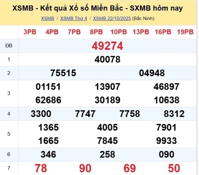 Kết quả xổ số kiến thiết miền Bắc kỳ quay trước đó 22/10/2025
