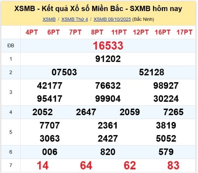 Kết quả xổ số kiến thiết miền Bắc kỳ quay trước đó 8/10/2025