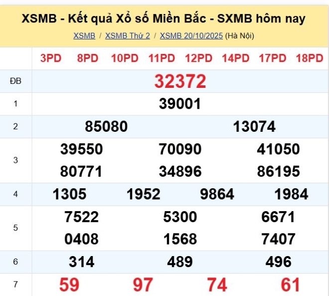 Kết quả xổ số kiến thiết miền Bắc kỳ quay trước đó 20/10/2025