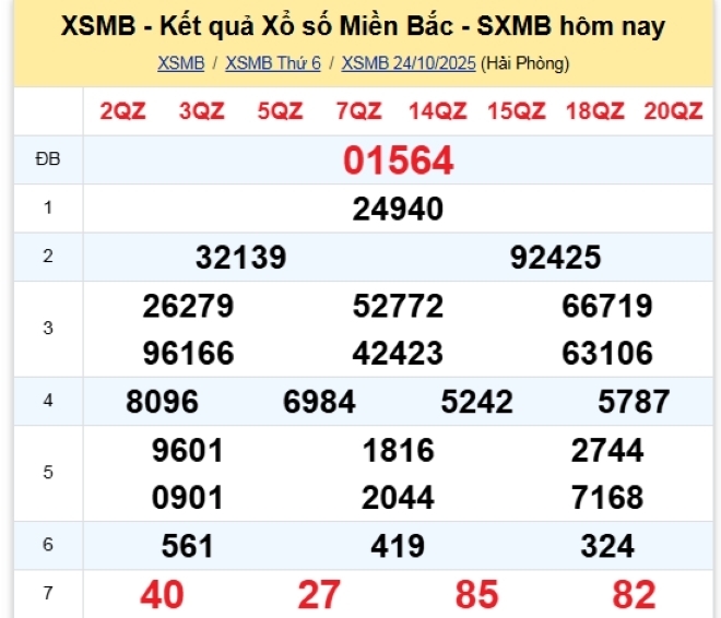 Kết quả xổ số kiến thiết miền Bắc kỳ quay trước đó 24/10/2025