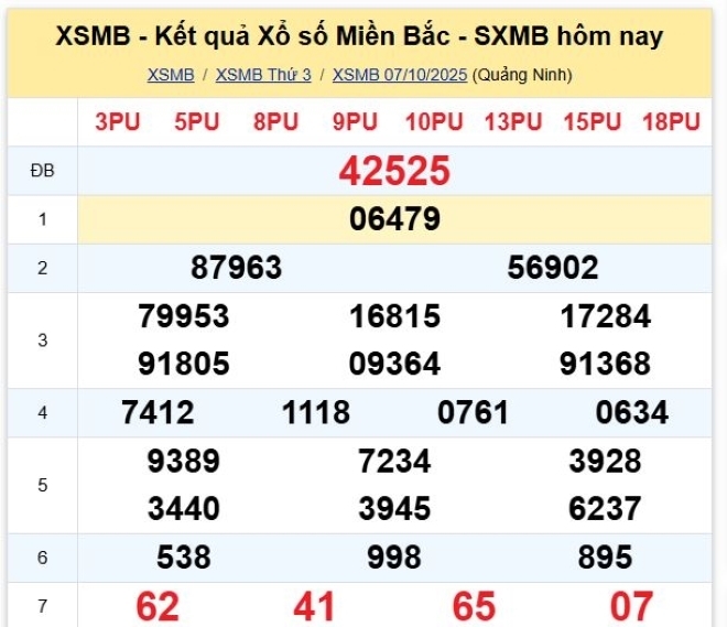 Kết quả xổ số kiến thiết miền Bắc kỳ quay trước đó 7/10/2025