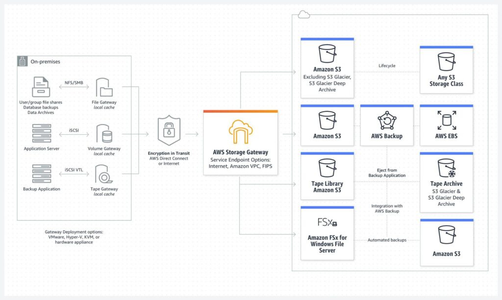 Giải pháp kết nối liền mạch giữa hạ tầng tại chỗ và đám mây với AWS Storage Gateway- Ảnh 1.