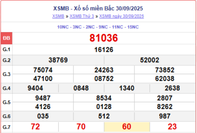 Kết quả xổ số kiến thiết miền Bắc kỳ quay trước đó 30/9/2025