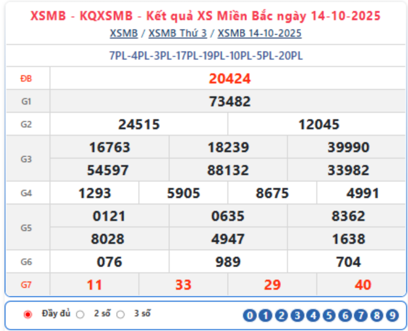 Kết quả xổ số kiến thiết miền Bắc kỳ quay trước đó 14/10/2025.