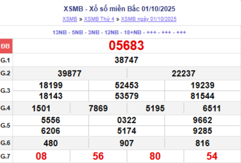 Kết quả xổ số kiến thiết miền Bắc kỳ quay trước đó 1/10/2025