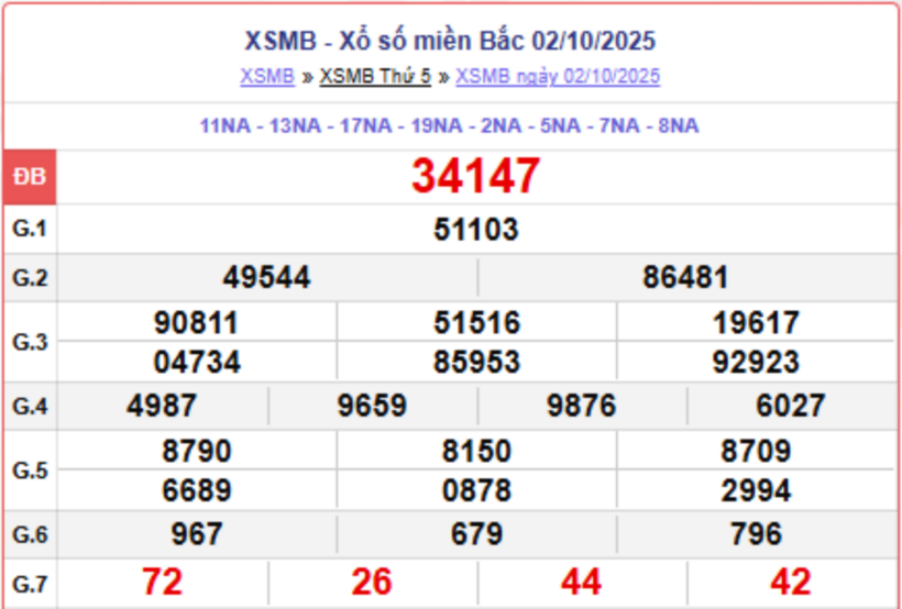 Kết quả xổ số kiến thiết miền Bắc kỳ quay trước đó 2/10/2025